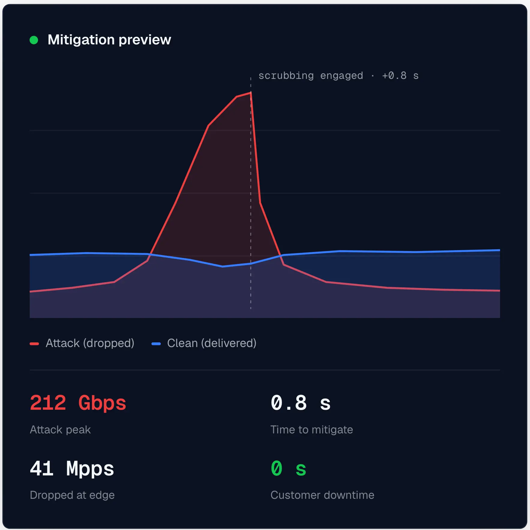 Live mitigation preview — attack traffic dropped at the edge while clean traffic is delivered
